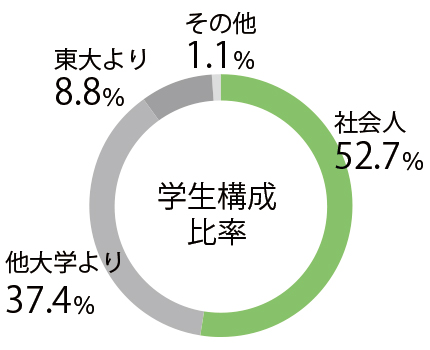 学生構成比率