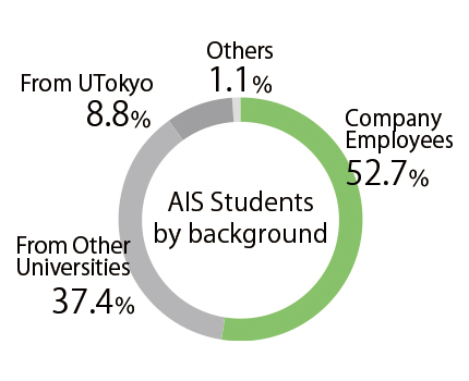 Student composition ratio