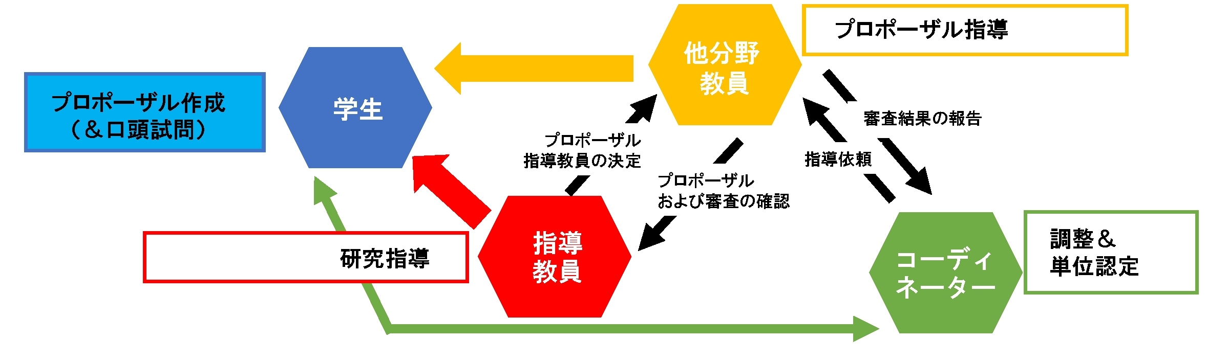 先導人材育成プログラムIフロー